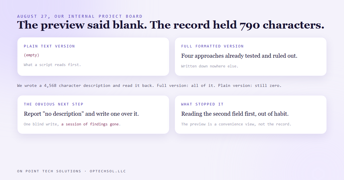 Diagram: the plain text preview of the work item read empty while the full formatted version held 790 characters of findings, and a fresh 4,568 character write still read zero in the preview