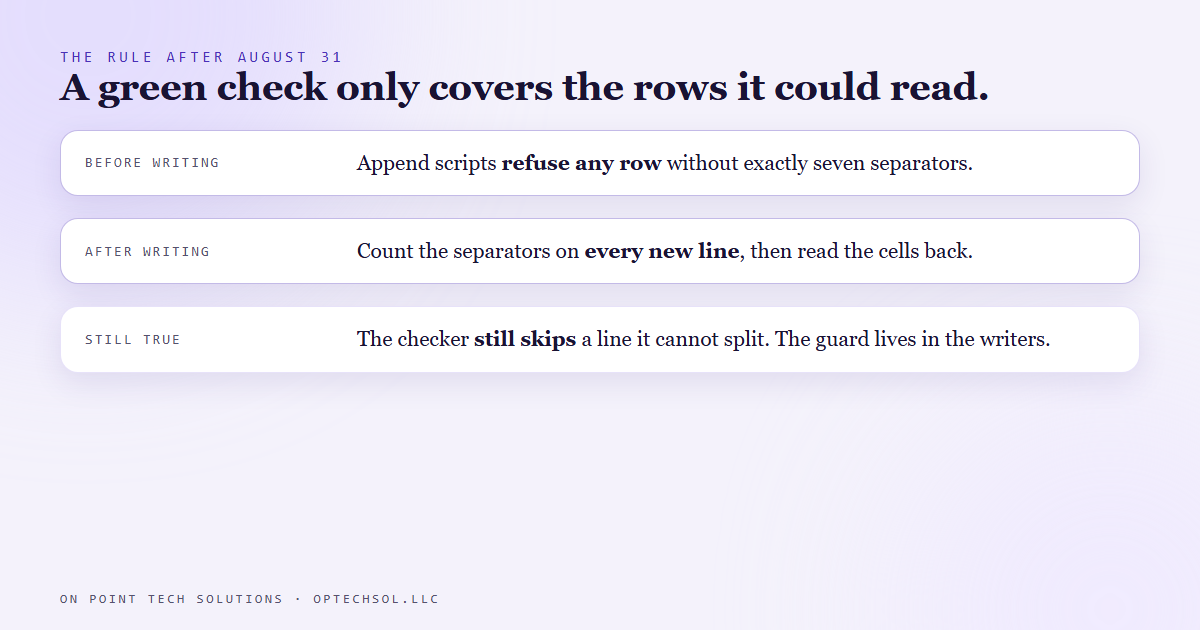 Diagram of the rule after August 31: append scripts refuse any row without exactly seven separators, every new line is counted and its cells read back, and a green checker is treated as covering only the rows it could parse