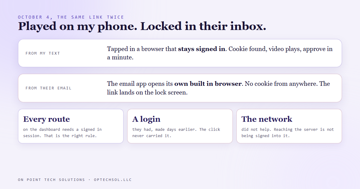 Diagram of the October 4 handoff: the same file link opened from my signed in phone played the video, and opened from an email client on the teammate's device landed on the lock screen, because a click from an email opens a fresh browser context with no session cookie
