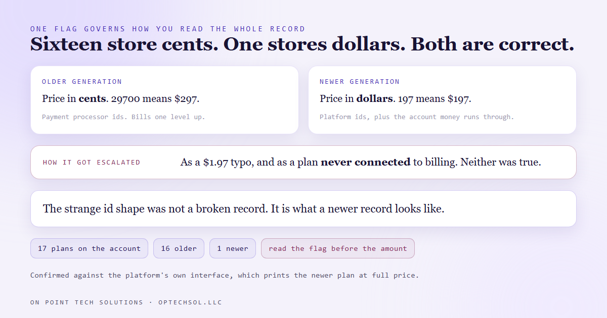 Two generations of the same plan record where one stores price in cents with payment processor ids and the other stores price in dollars with database ids, and a single generation flag on each record decides which reading applies