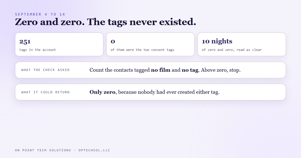 Diagram of the consent check from September 4 to 14: the account held 251 tags, neither consent tag was among them, the query asked for contacts carrying tags that had never been created, and ten nights of zero and zero read as clear