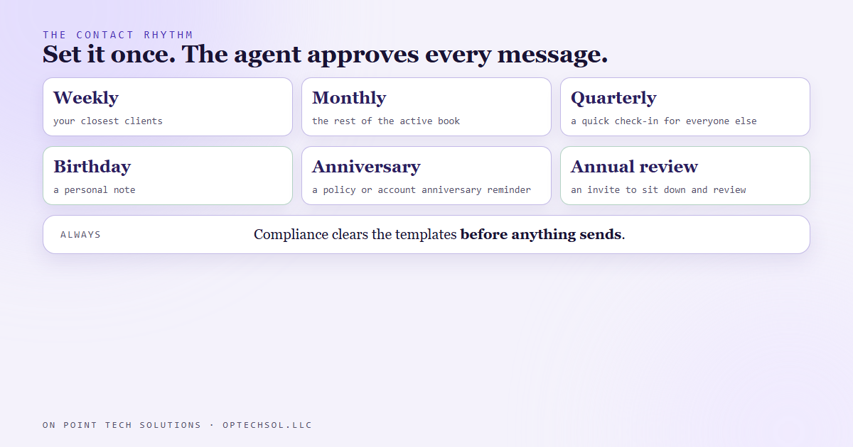 Diagram of a client contact rhythm for an insurance agent or financial advisor: weekly, monthly and quarterly check-ins, birthdays, policy anniversaries and annual reviews, with the agent approving each message