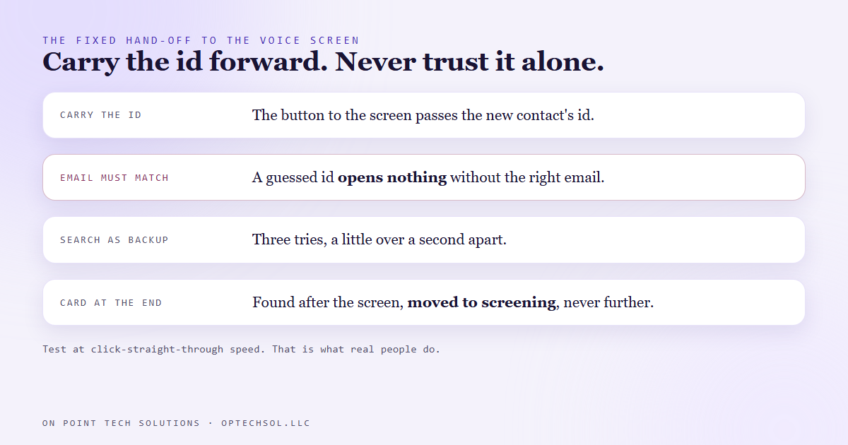 The fixed flow: carry the id from the form, fetch by id, confirm the email matches, search only as a retried fallback, and find the pipeline card at the end of the screen
