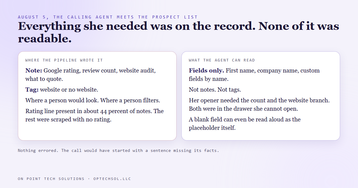 Diagram: the pipeline wrote the Google rating, review count and website audit into a contact note and the website status into a tag, while the calling agent can read only contact fields, so every fact the opening line needed was on the record and invisible to her