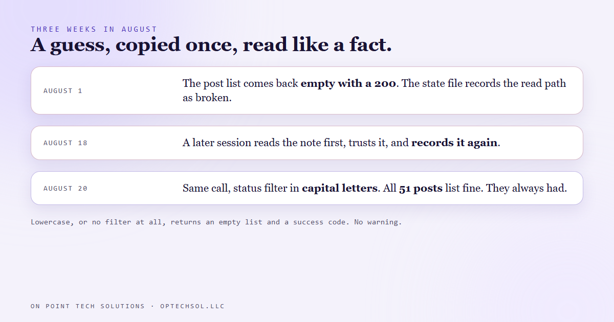Timeline of the wrong finding: August 1 the post list returns an empty list with a 200 and the state file records the read path as broken, August 18 a later session trusts the note and records it again, August 20 the list is called with an uppercase status filter and returns all 51 posts