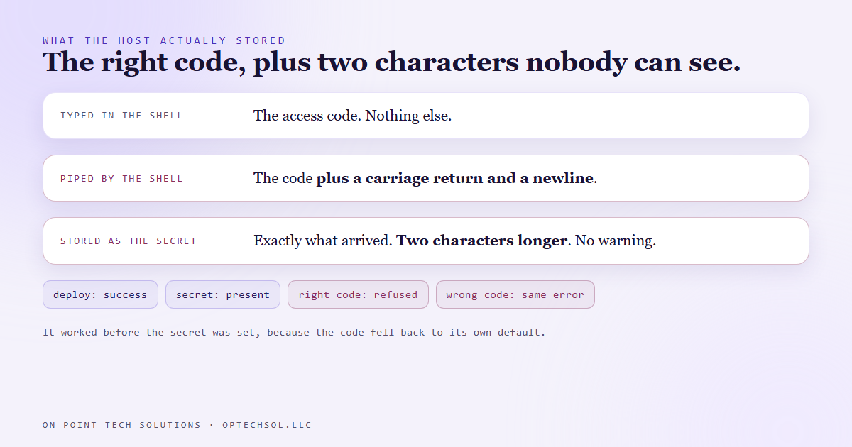 The code typed into the shell reaches the host with two invisible characters added, so the stored secret is two characters longer than the code a person types and every comparison fails