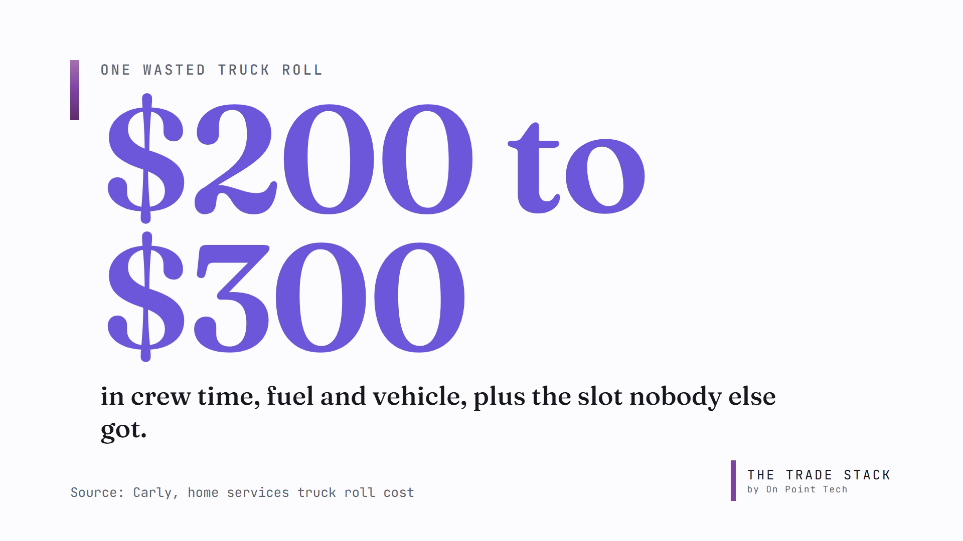 One wasted truck roll costs a home service business 200 to 300 dollars
