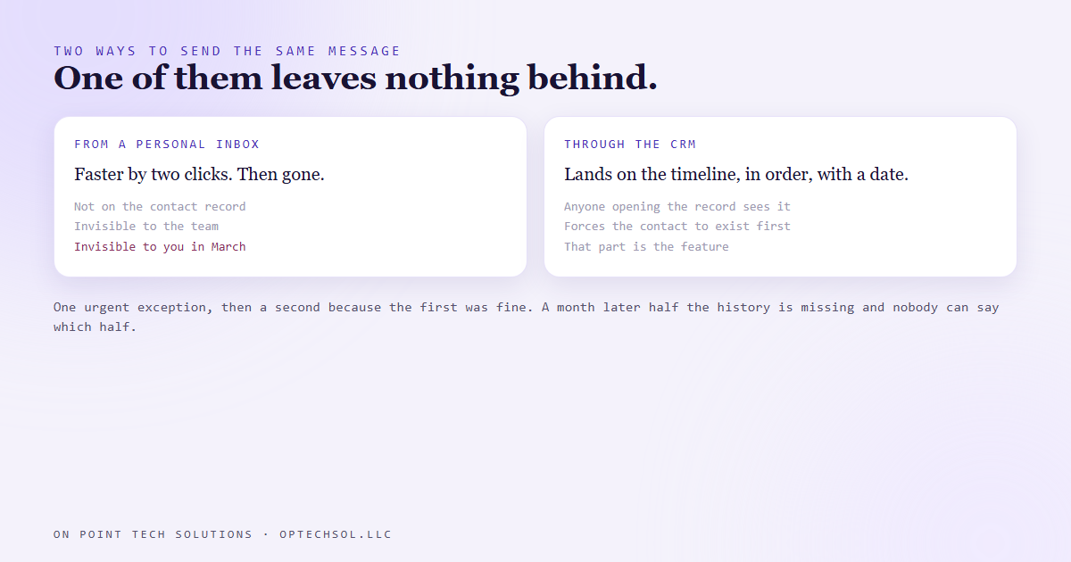 The same message sent two ways: from a personal inbox leaving nothing behind, and through the CRM landing on the contact timeline