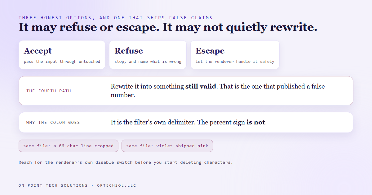 A sanitizer's three honest options are accept, refuse with a reason, or escape, and the fourth path of silently rewriting the input into something that still reads as valid is the one that ships false claims