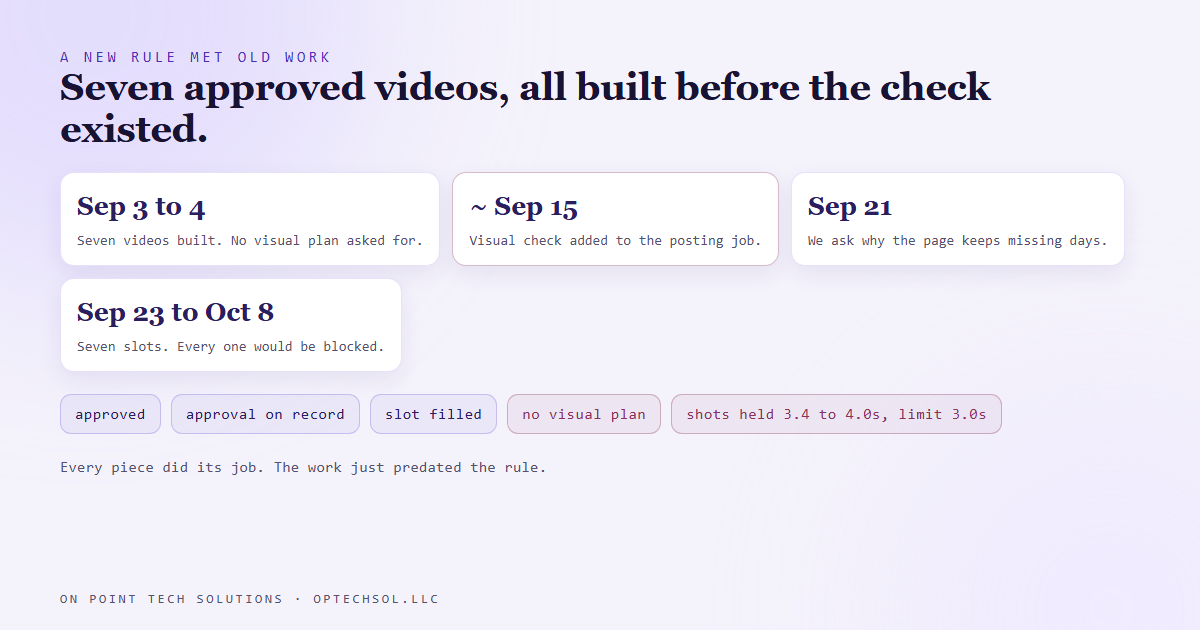 Timeline showing seven videos built on September 3 and 4, the visual quality check added to the posting job around September 15, and the seven posting dates from September 23 to October 8, all of them after the new check