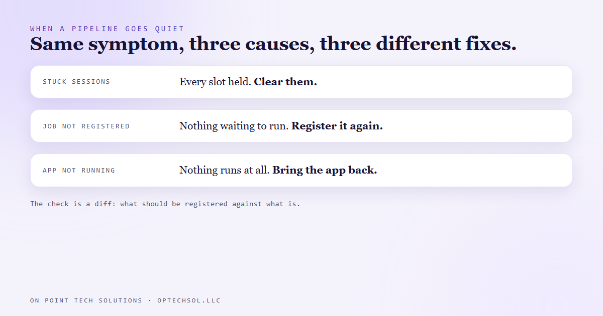 Diagram of the quiet pipeline check in order: first look for stuck sessions holding the slots, then compare registered jobs against instruction folders, then confirm the app itself is running, with a different fix for each