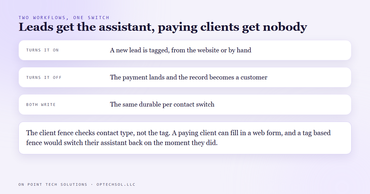 Two workflows writing one switch: a lead tag turns the assistant on, a payment turns it off, and the client fence checks contact type