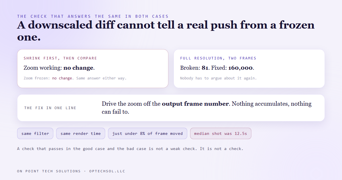 A downscaled frame comparison reports no difference whether the slow zoom is working or frozen, so only a full resolution comparison of two frames can tell a real push from a static hold