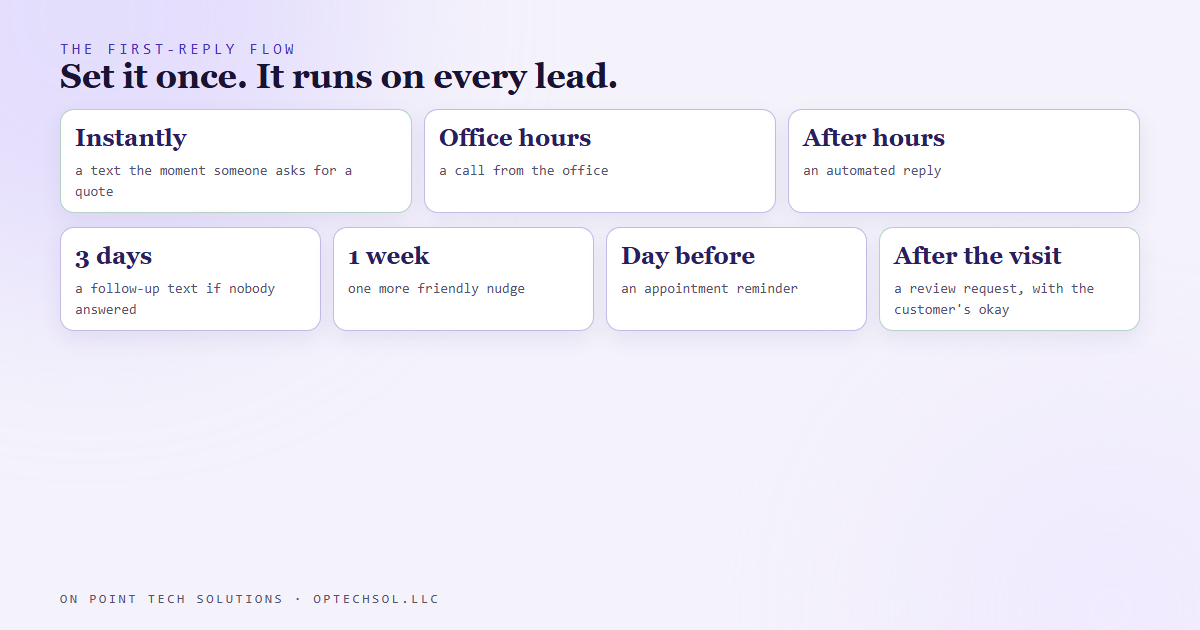 Timeline of a contractor lead follow-up flow: instant text, office call, after-hours reply, three-day and one-week follow-ups, appointment reminder, review request