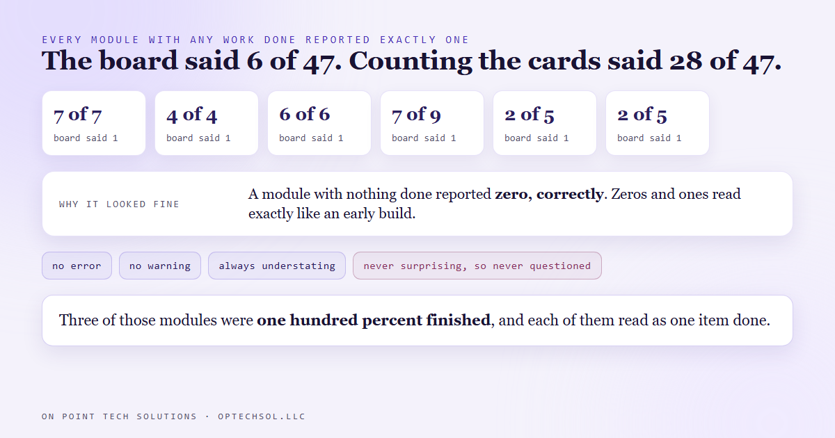 Six project modules side by side showing what the board reported against the true count, with every module that had any completed work reporting exactly one item done while the real totals ranged from two to seven, adding to 6 of 47 against an actual 28 of 47