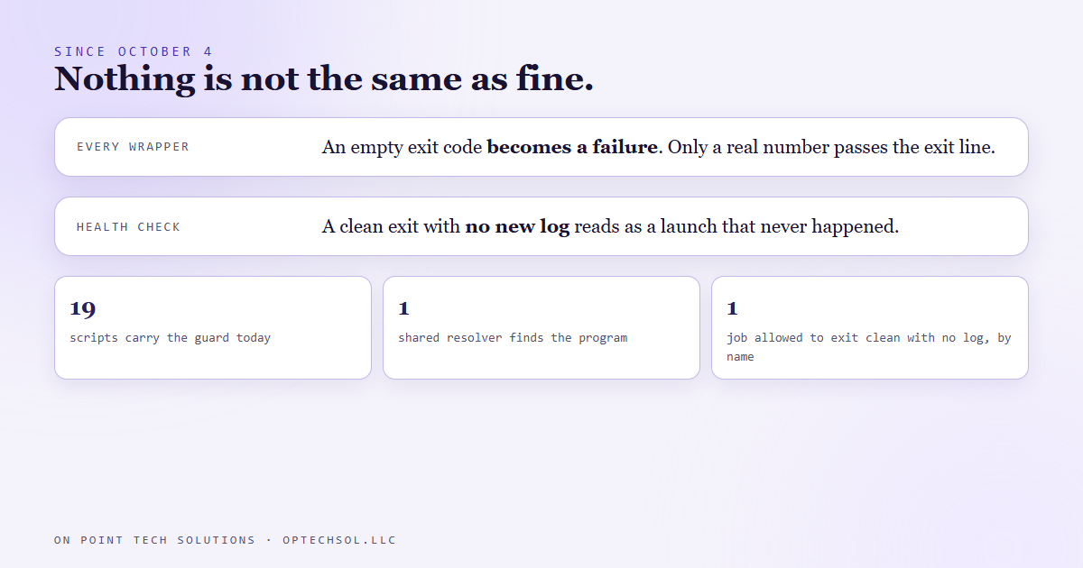 Diagram of the fix since October 4: every headless wrapper replaces an empty exit code with a failure, only passes a real number through its exit line, loads a shared path resolver, and the health check reads a missing log as a launch that never happened
