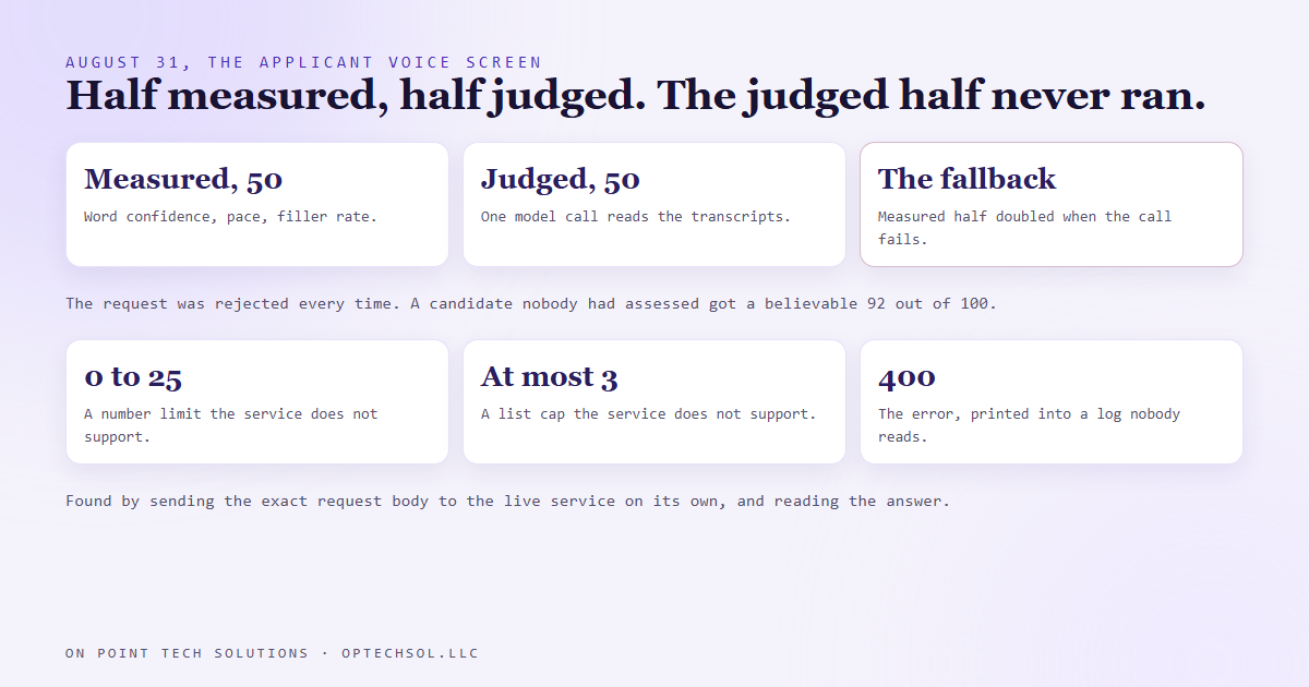 Diagram: the voice screen score is half measured and half judged, and when the judged half failed the fallback doubled the measured half, so an unassessed candidate got a believable 92 out of 100