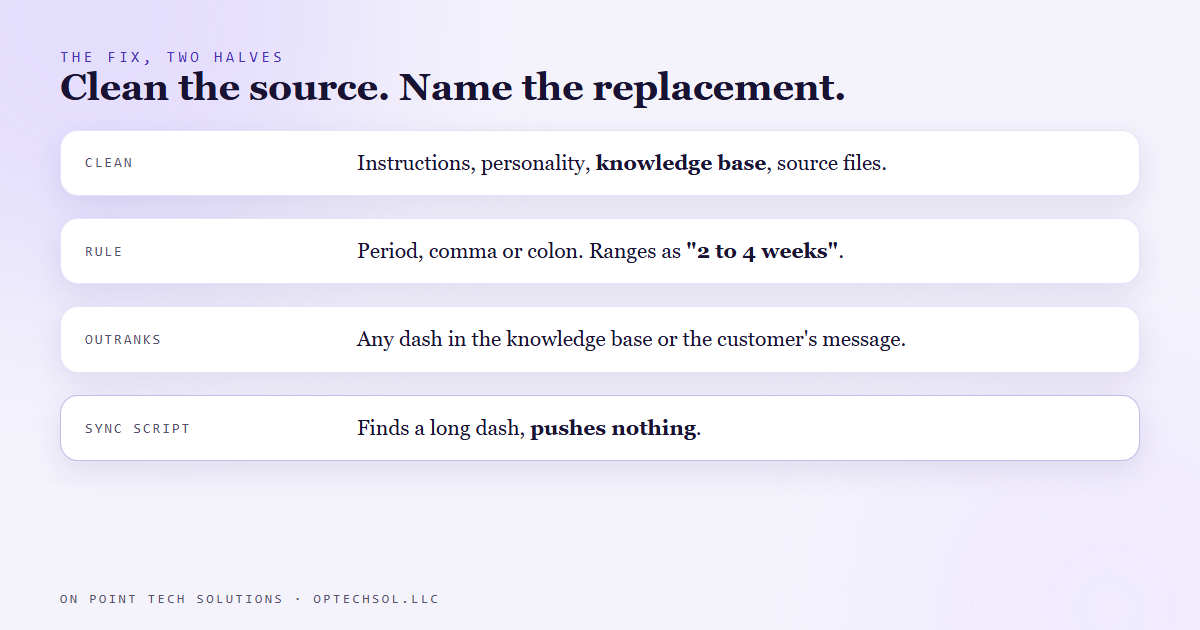 Diagram: the two halves of the fix, cleaning the instructions, knowledge base and source files, and a rule that names the replacements, with the sync script refusing any file that contains a long dash