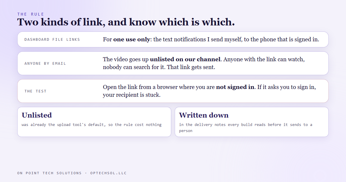 Diagram of the rule: dashboard file links stay for my own text notifications to the signed in phone only, and anything sent by email or to anyone not signed in goes up as an unlisted video on our channel with that link sent instead