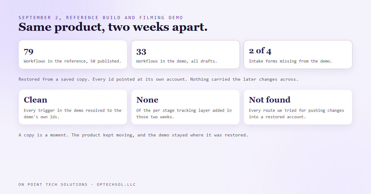 Diagram: the reference build held 79 workflows with 50 published while the filming demo held 33 workflows all in draft and was missing two of four intake forms, a copy that started identical and quietly aged