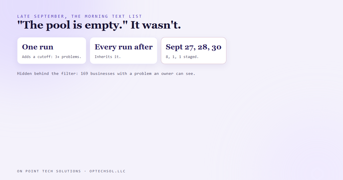 Diagram of how one run's shortcut became every later run's rule: a filter requiring three or more website problems was copied forward each morning, and three runs reported the pool as empty while 169 eligible businesses sat behind it