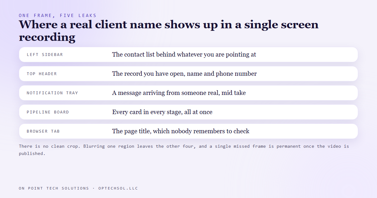 Five regions of one CRM screen where a real client name appears: sidebar, header, notification tray, pipeline board and browser tab