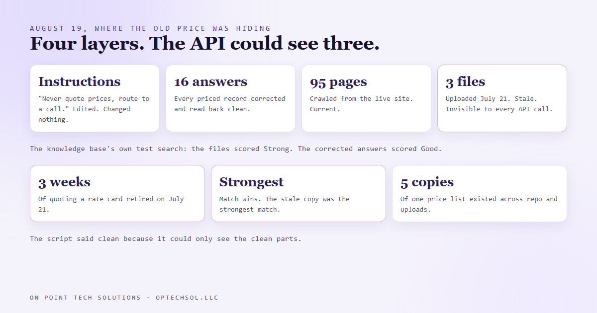 Diagram of the assistant's layers: the instructions say route pricing to a call, the 16 corrected answer records were clean, 95 crawled pages were current, and three uploaded files from July 21 that no API can list ranked Strong in the test search above the corrected answers rated Good