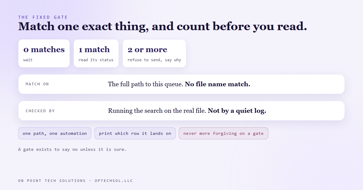 Diagram of the fixed gate: match only the full path to this queue, count the matching rows, read the status only when exactly one row matches, wait when none match, and refuse to send with a warning when more than one matches