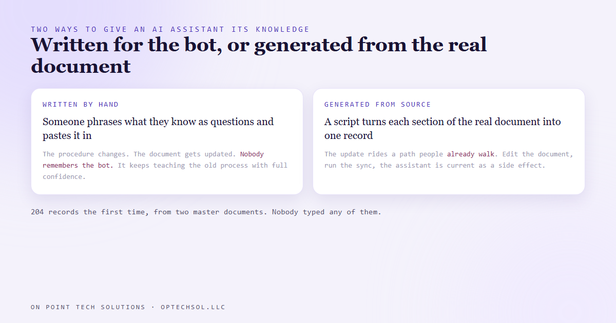 A hand-written bot knowledge base drifts from the real procedure, while a generated one is rebuilt from the source document every time it changes
