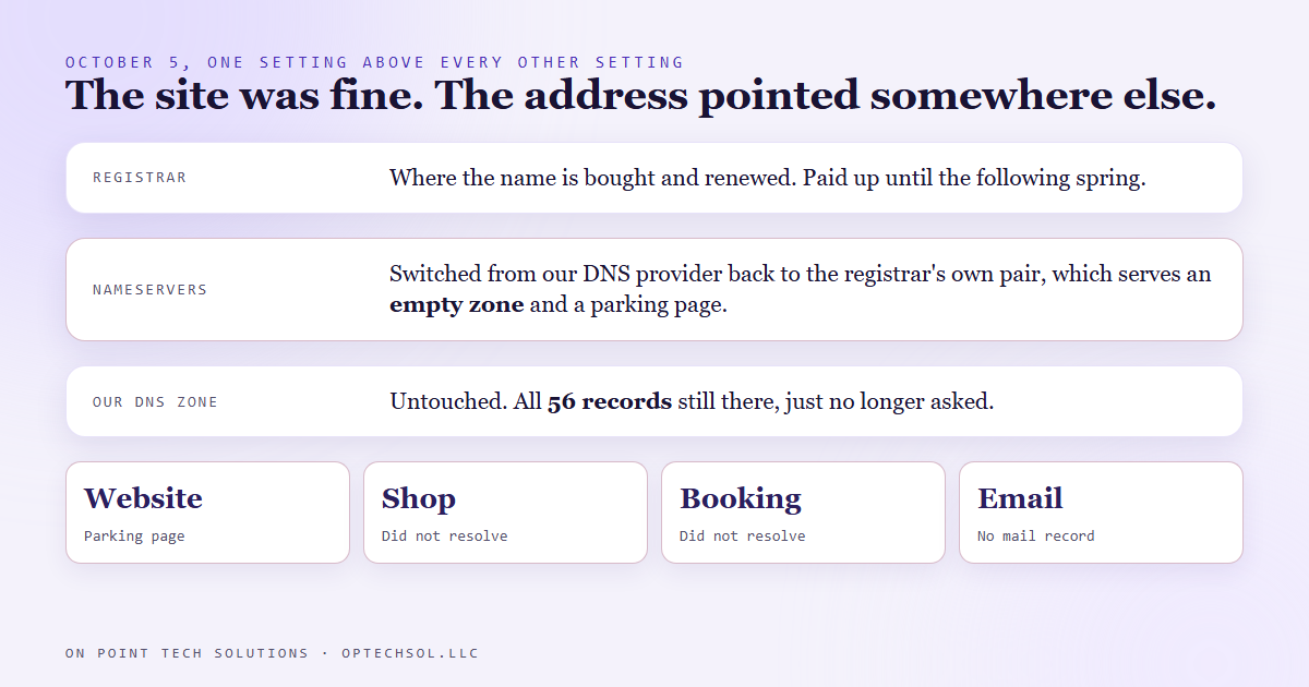 Diagram: the registrar's nameserver setting points the whole domain at one DNS zone; on October 5 it pointed at an empty parking zone instead of our zone with 56 records, so the website, shop, booking page, project board and inbound email all stopped resolving while the hosting itself was fine