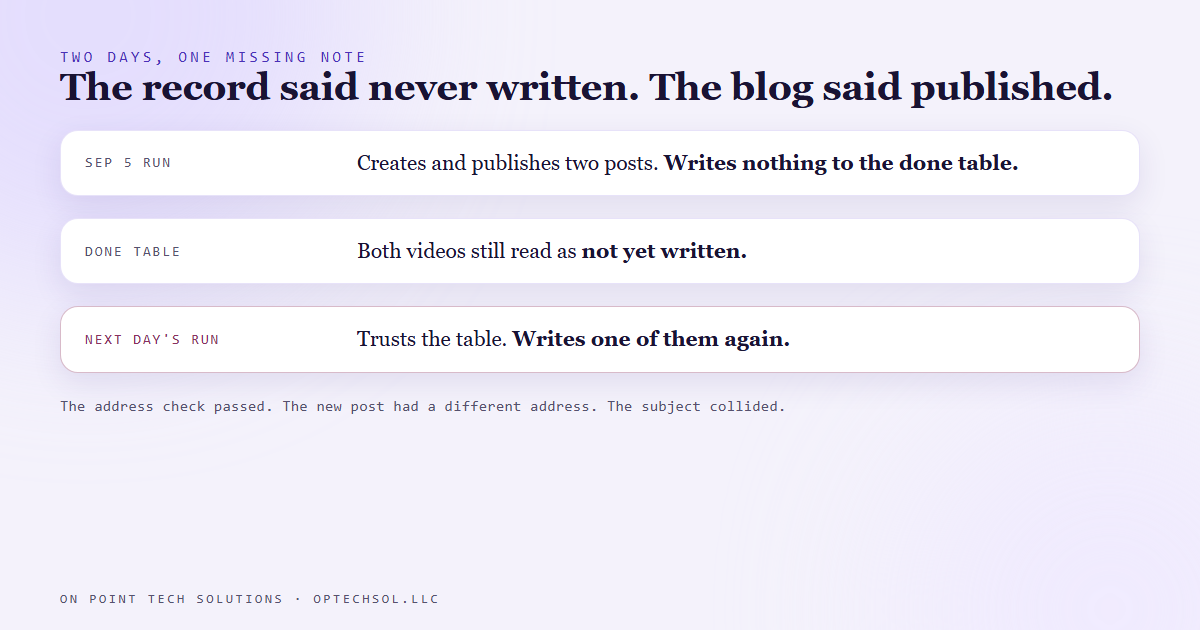 Diagram showing the September 5 run publishing two posts without updating the done table, and the September 6 run reading that table, seeing the video as not yet written, and drafting a duplicate