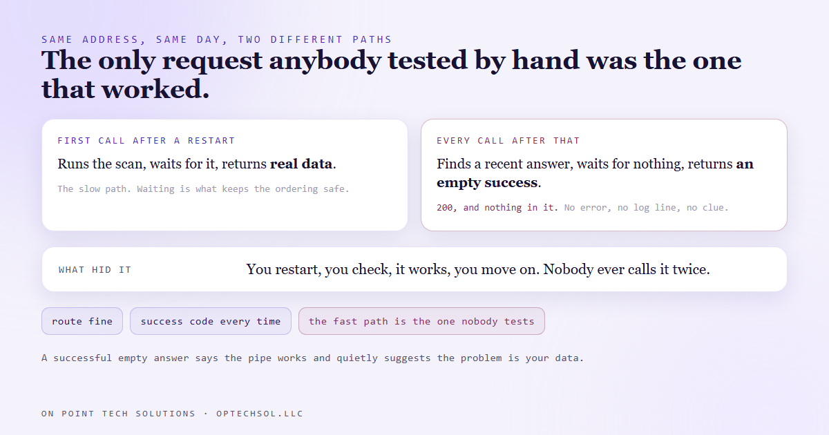 Two paths through the same endpoint, the first request after a restart running the full scan and returning real data while every later request takes the cached path and returns an empty success, showing that the only request a person tests by hand is the one that works