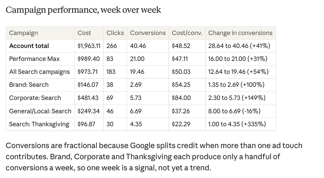 Campaign performance table from the client's report: account total 40.46 conversions at $48.52, up 41% week over week, broken down by campaign