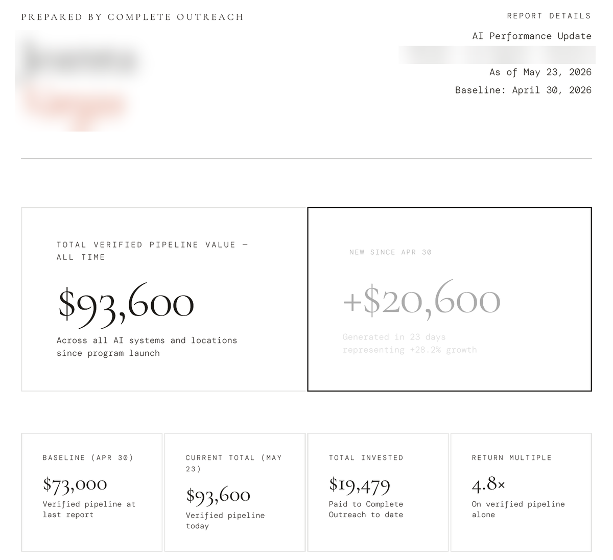 Page one of the client's AI performance report prepared by Complete Outreach: $93,600 verified pipeline, $19,479 invested, 4.8x return. Client name blurred.
