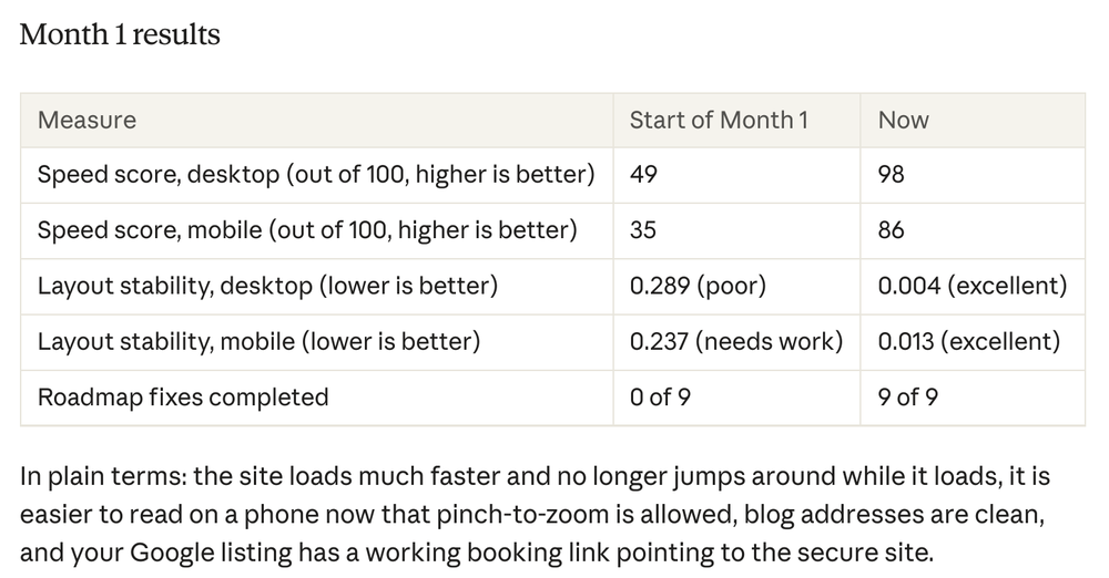 Month 1 results table from the client's weekly report: desktop speed 49 to 98, mobile speed 35 to 86, layout stability poor to excellent, 9 of 9 fixes completed