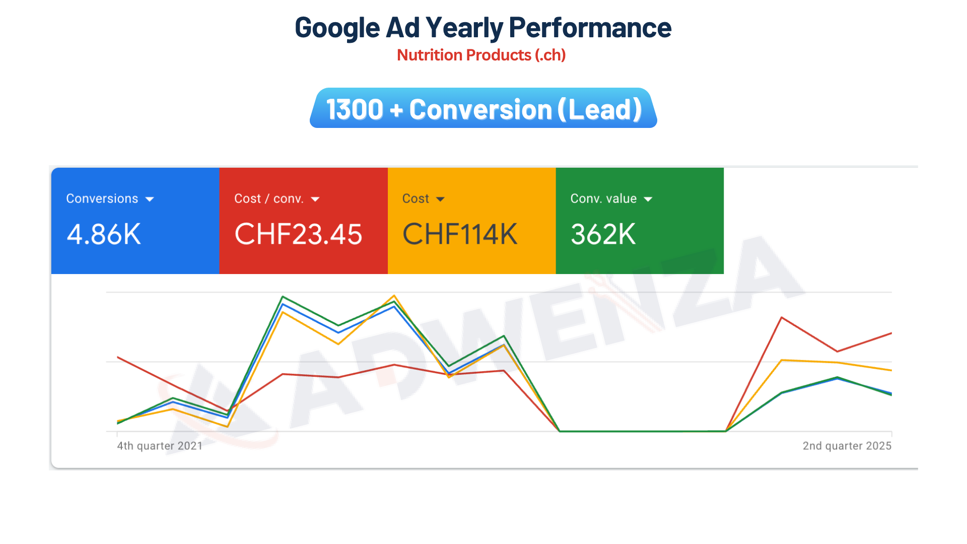 GoFitness Nutrition Switzerland Google Ads multi-year overview