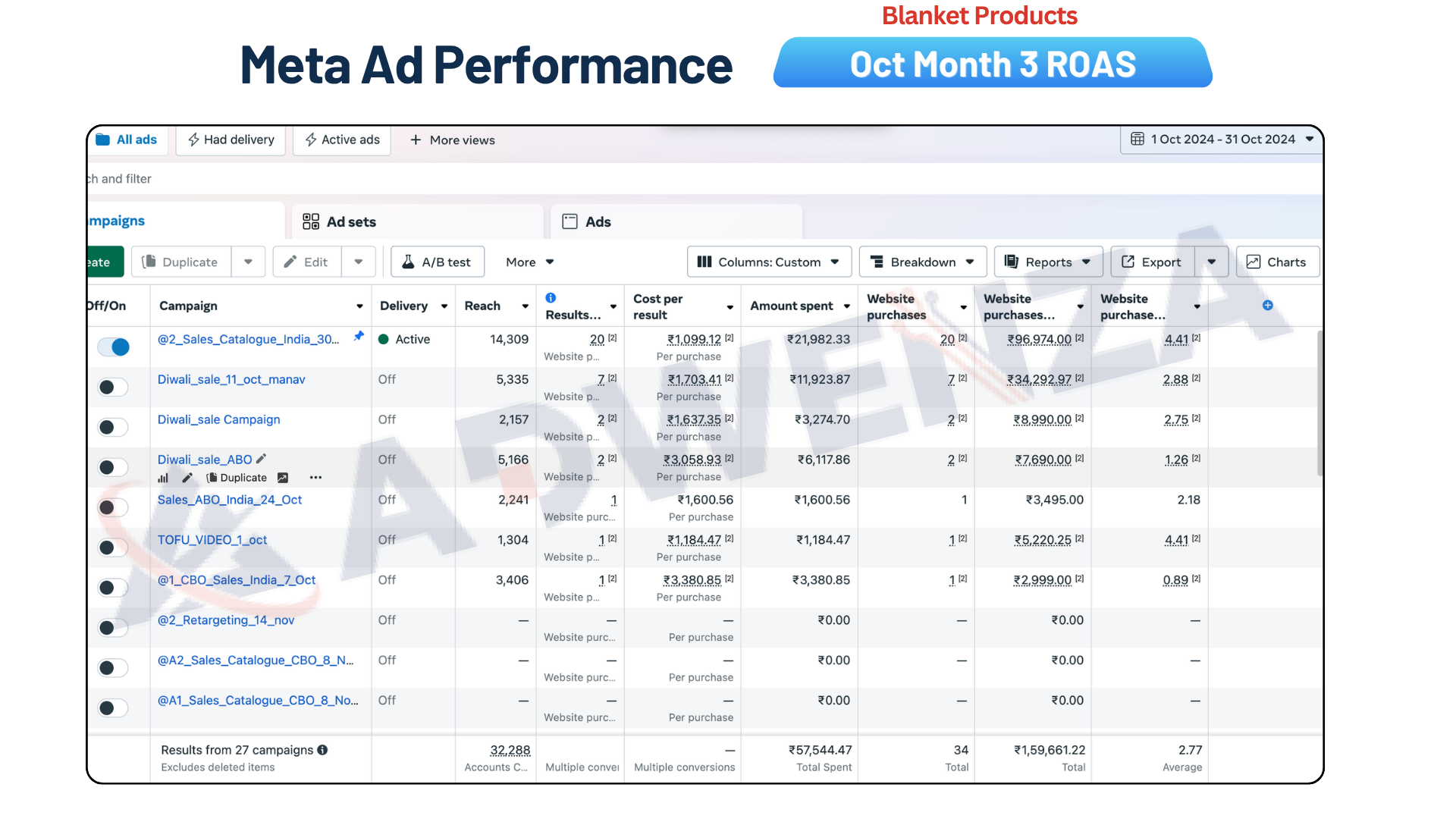 We Jaipur supplied campaign report