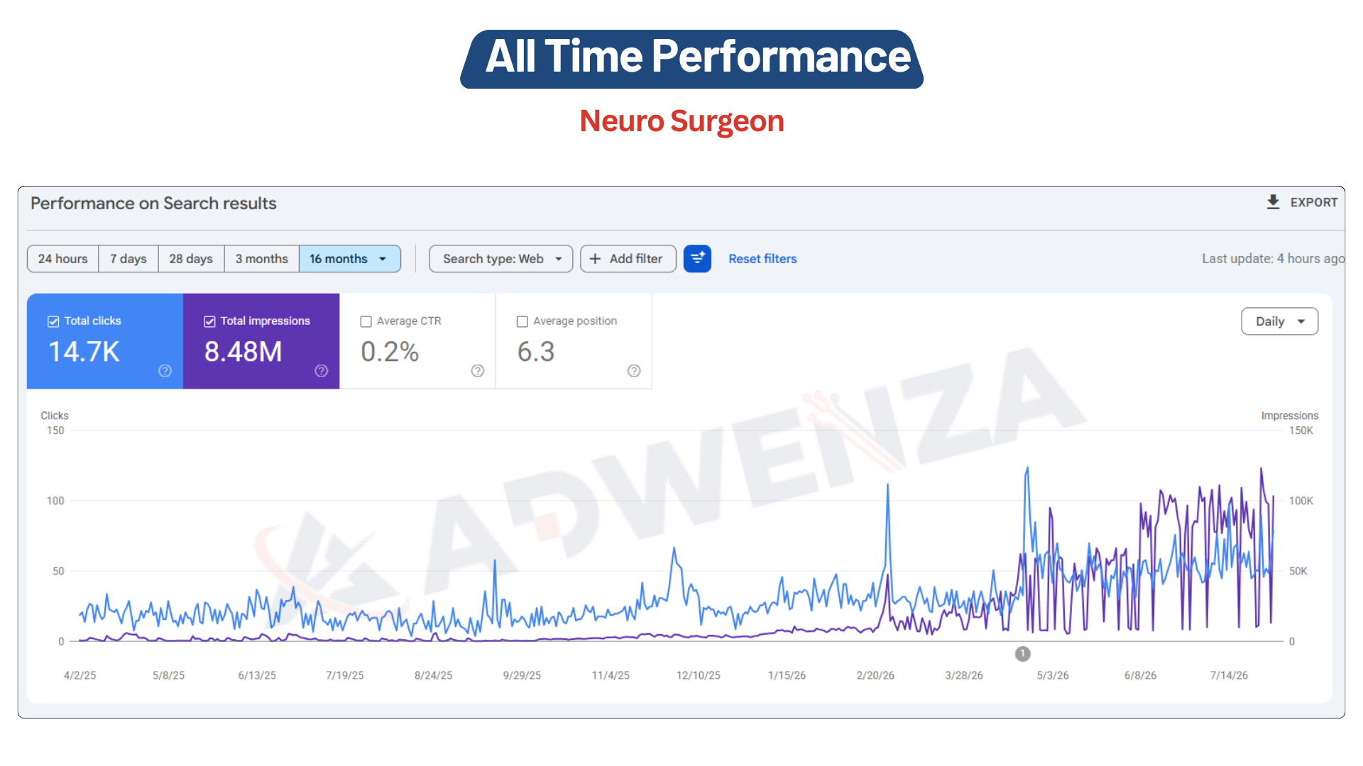 Neurosurgeon all-time Google Search Console performance evidence