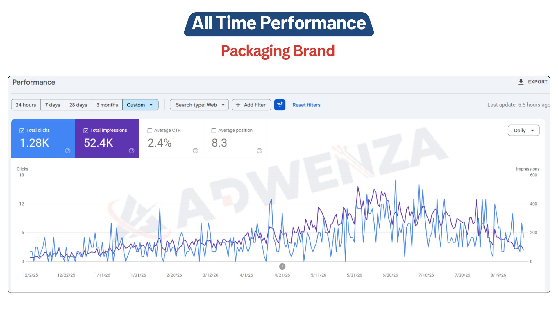 Amul Packaging · All-time search performance