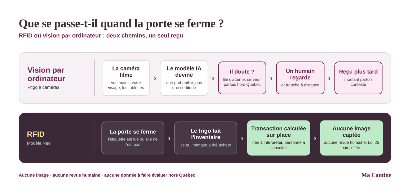 RFID ou vision par ordinateur — Ma Cantine