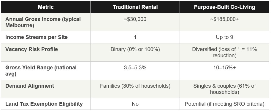 The Yield Comparison