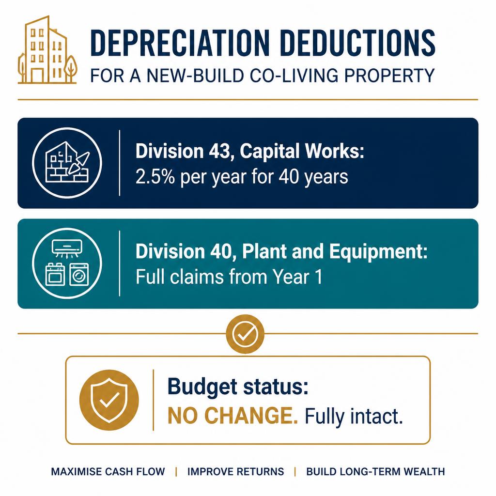 Depreciation Breakdown