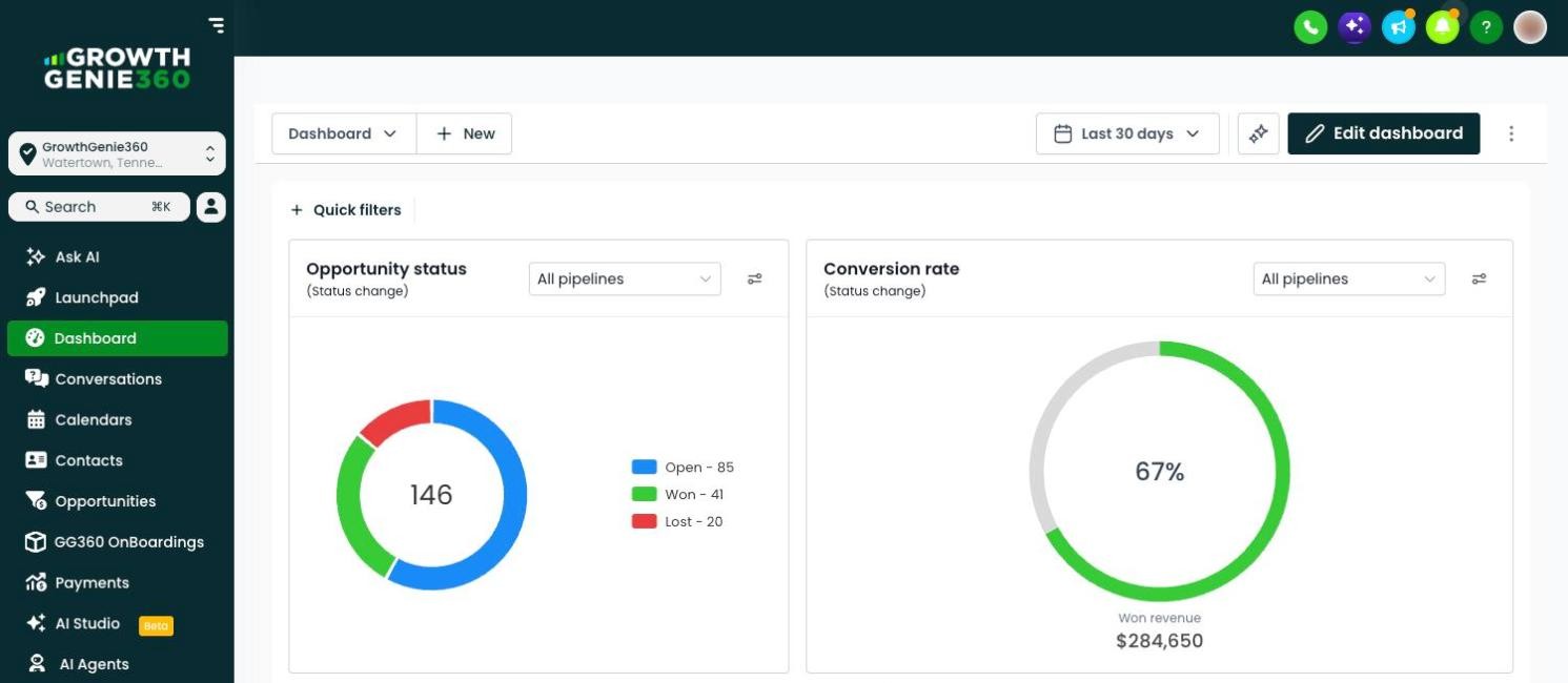 GrowthGenie360 won opportunities dashboard with monthly bar chart, dollar figures blurred