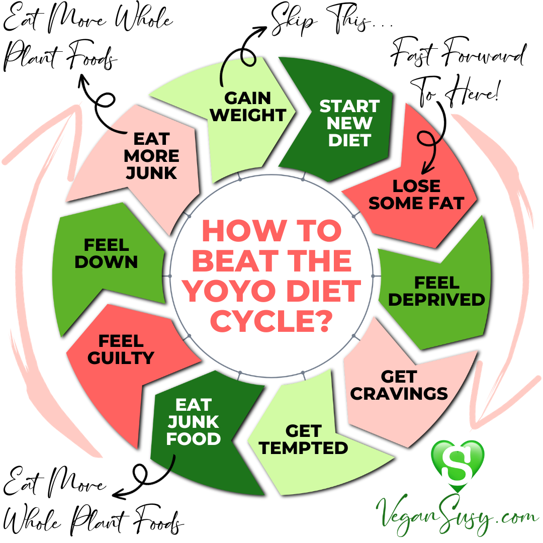 The YoYo Diet Cycle Infographic