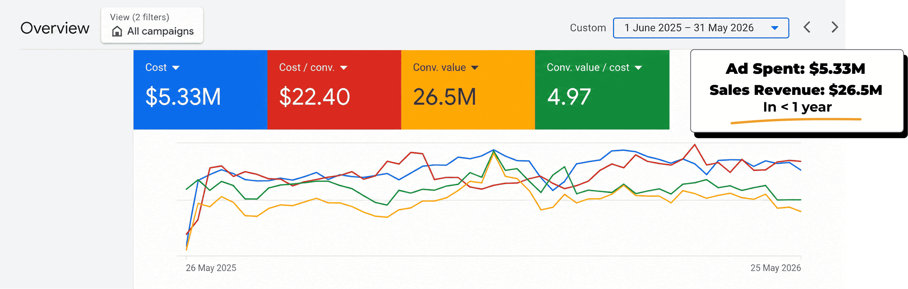 Google Ads dashboard — $26.5M Sales Revenue from $5.33M spend