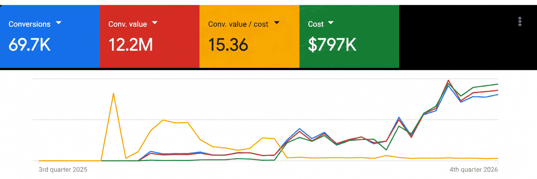 E-commerce Google Ads account screenshot - proof card 3 (replace with original compressed report image)