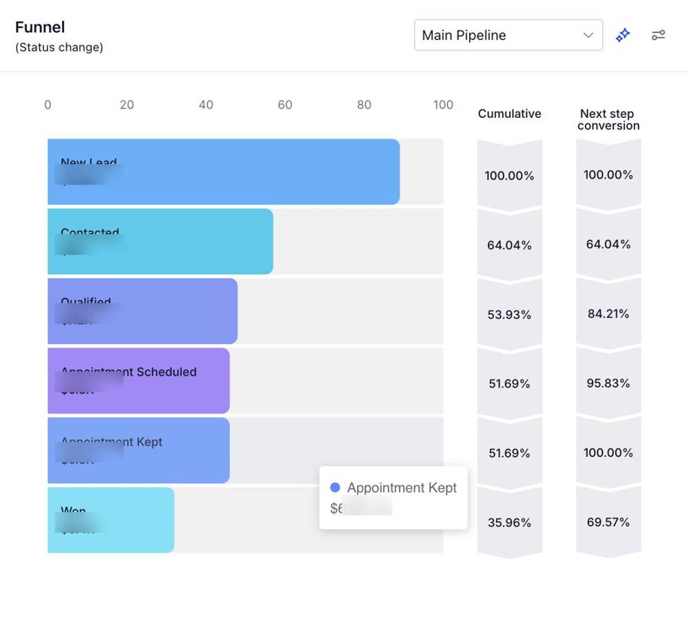 CRM funnel showing 46 kept appointments in one month