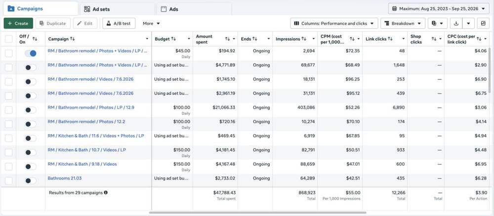 Meta Ads Manager showing $47,788 spent across 29 campaigns for one client
