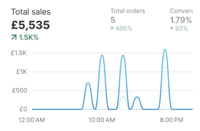 Shopify single-day total sales of &pound;5,535 from 5 orders