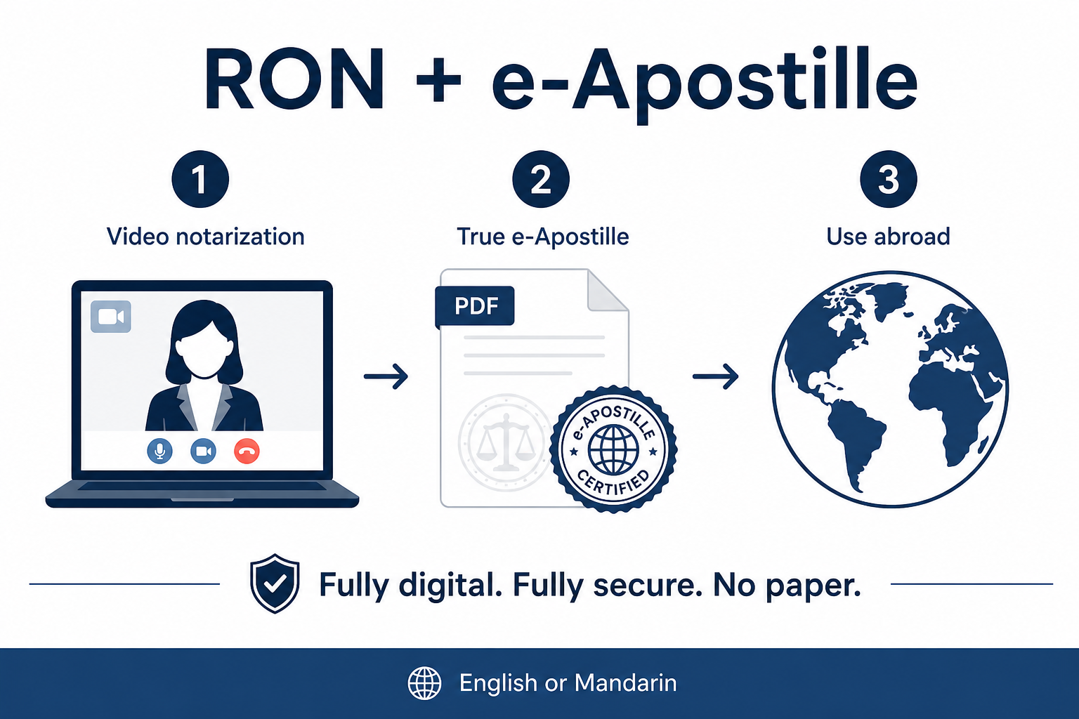 Flowchart: remote notarization then Secretary of State e-Apostille — fully digital, English or Mandarin